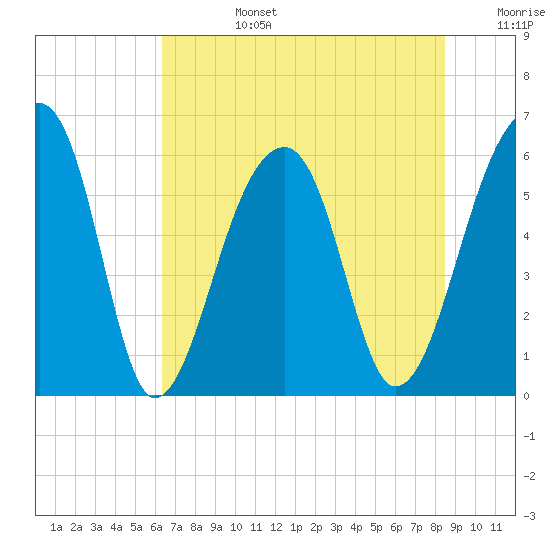 Yonges Island tide chart for Monday, July 14, 2025