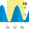 Yonges Island tide chart for Wednesday, July 16, 2025