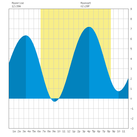 Yonges Island tide chart for Friday, July 18, 2025