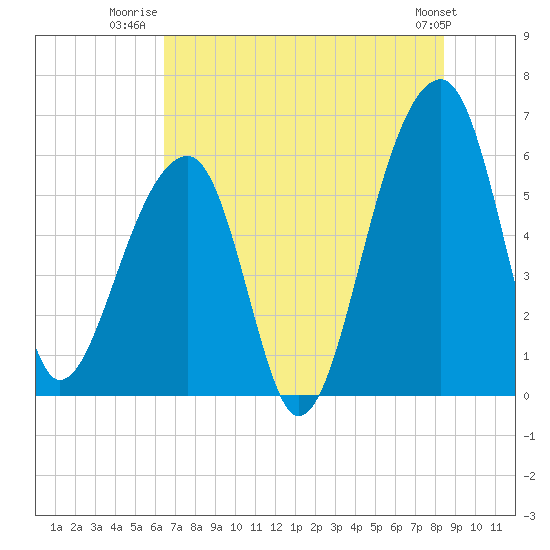 Yonges Island tide chart for Tuesday, July 22, 2025