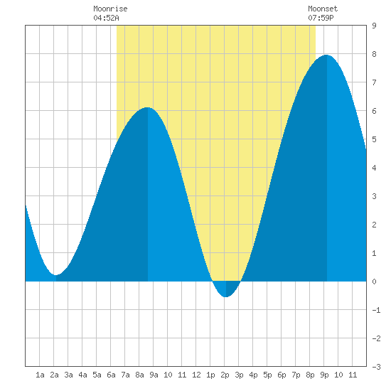 Yonges Island tide chart for Wednesday, July 23, 2025