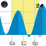Yonges Island tide chart for Thursday, July 24, 2025