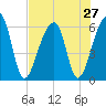 Yonges Island tide chart for Sunday, July 27, 2025