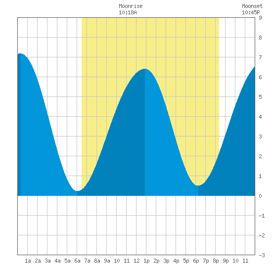 Yonges Island tide chart for Monday, July 28, 2025