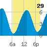 Yonges Island tide chart for Tuesday, July 29, 2025