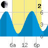 Yonges Island tide chart for Wednesday, July 2, 2025