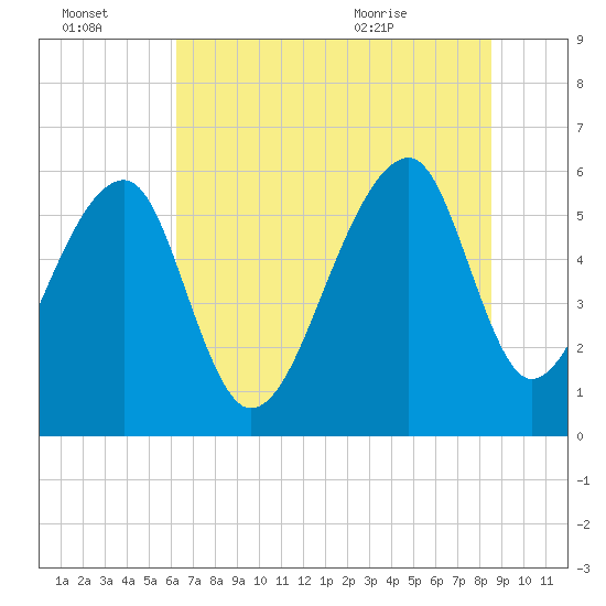 Yonges Island tide chart for Thursday, July 3, 2025