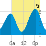 Yonges Island tide chart for Saturday, July 5, 2025