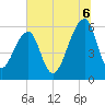 Yonges Island tide chart for Sunday, July 6, 2025