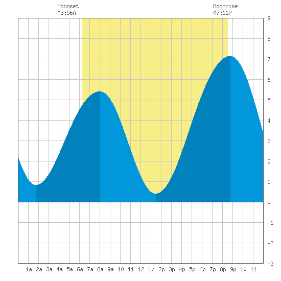 Yonges Island tide chart for Tuesday, July 8, 2025