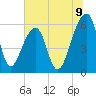Yonges Island tide chart for Wednesday, July 9, 2025