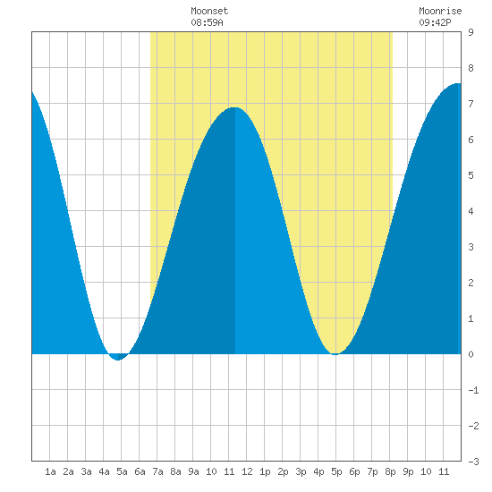 Yonges Island tide chart for Monday, August 11, 2025