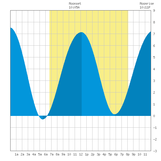 Yonges Island tide chart for Tuesday, August 12, 2025