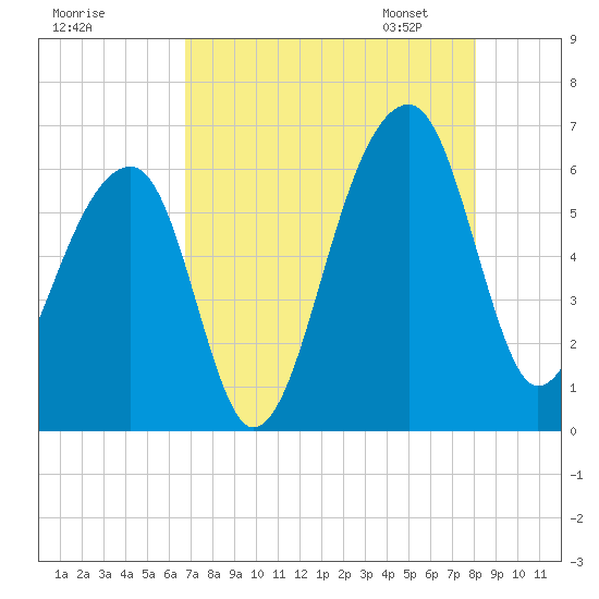 Yonges Island tide chart for Sunday, August 17, 2025