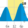 Yonges Island tide chart for Monday, August 18, 2025