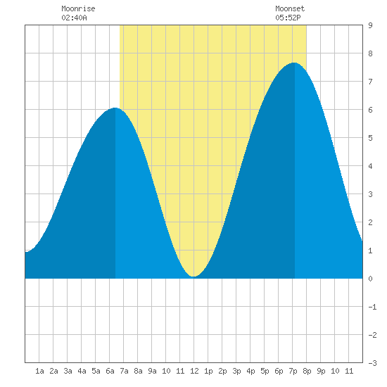 Yonges Island tide chart for Tuesday, August 19, 2025