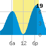 Yonges Island tide chart for Tuesday, August 19, 2025