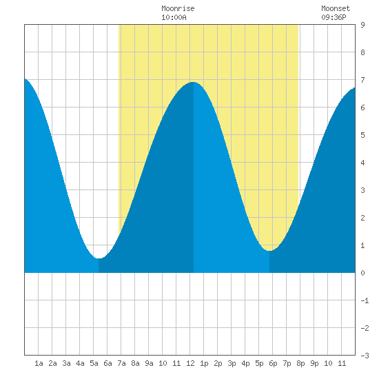 Yonges Island tide chart for Tuesday, August 26, 2025