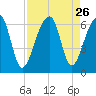 Yonges Island tide chart for Tuesday, August 26, 2025