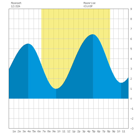 Yonges Island tide chart for Saturday, August 2, 2025
