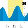 Yonges Island tide chart for Saturday, August 30, 2025
