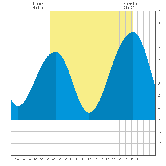 Yonges Island tide chart for Wednesday, August 6, 2025