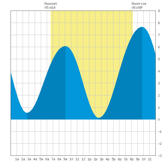 Yonges Island tide chart for Friday, August 8, 2025