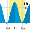 Yonges Island tide chart for Wednesday, September 10, 2025