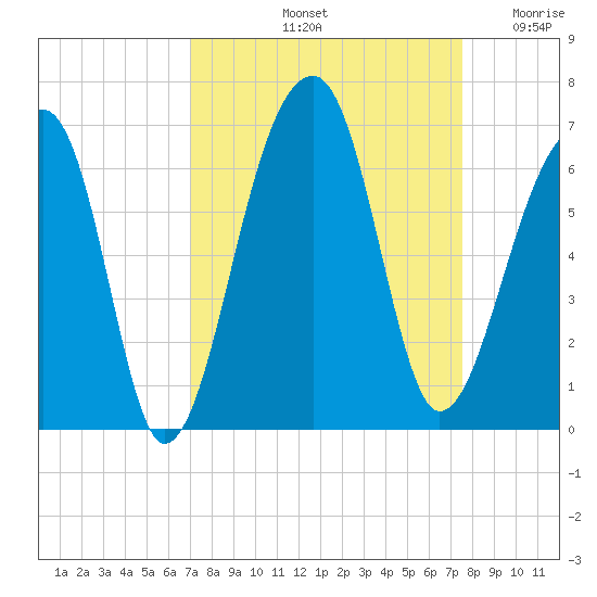 Yonges Island tide chart for Thursday, September 11, 2025