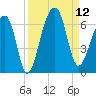 Yonges Island tide chart for Friday, September 12, 2025