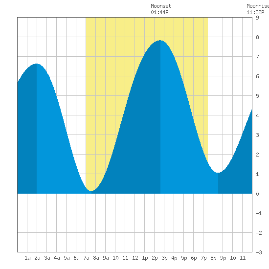 Yonges Island tide chart for Saturday, September 13, 2025