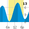 Yonges Island tide chart for Saturday, September 13, 2025