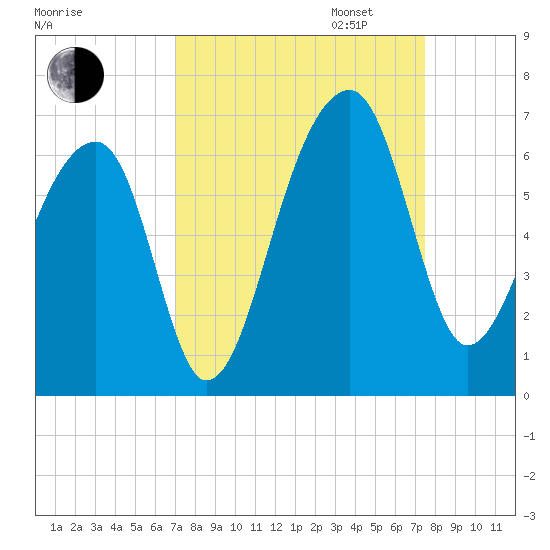 Yonges Island tide chart for Sunday, September 14, 2025