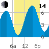 Yonges Island tide chart for Sunday, September 14, 2025