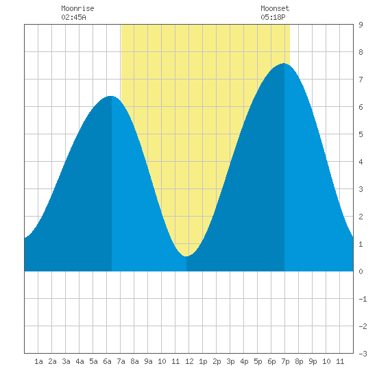 Yonges Island tide chart for Wednesday, September 17, 2025