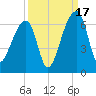 Yonges Island tide chart for Wednesday, September 17, 2025