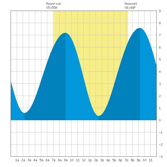 Yonges Island tide chart for Saturday, September 20, 2025