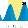 Yonges Island tide chart for Saturday, September 20, 2025