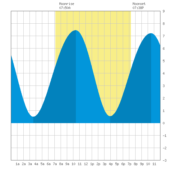 Yonges Island tide chart for Monday, September 22, 2025