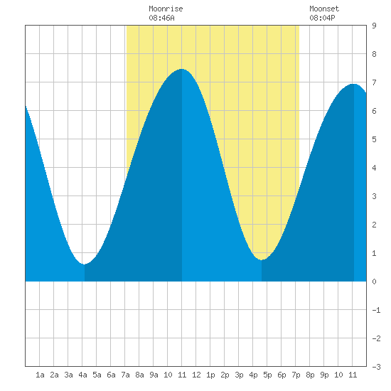 Yonges Island tide chart for Tuesday, September 23, 2025