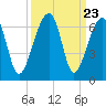 Yonges Island tide chart for Tuesday, September 23, 2025