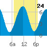 Yonges Island tide chart for Wednesday, September 24, 2025