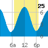 Yonges Island tide chart for Thursday, September 25, 2025