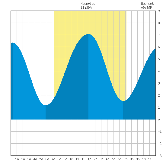 Yonges Island tide chart for Friday, September 26, 2025