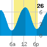 Yonges Island tide chart for Friday, September 26, 2025