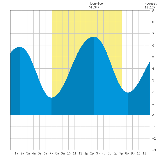 Yonges Island tide chart for Sunday, September 28, 2025