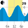 Yonges Island tide chart for Monday, September 29, 2025