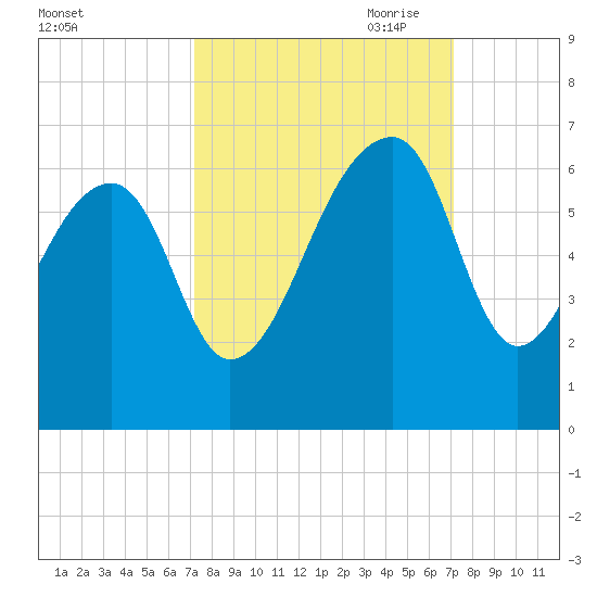 Yonges Island tide chart for Tuesday, September 30, 2025
