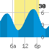 Yonges Island tide chart for Tuesday, September 30, 2025