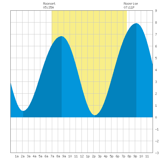 Yonges Island tide chart for Saturday, September 6, 2025